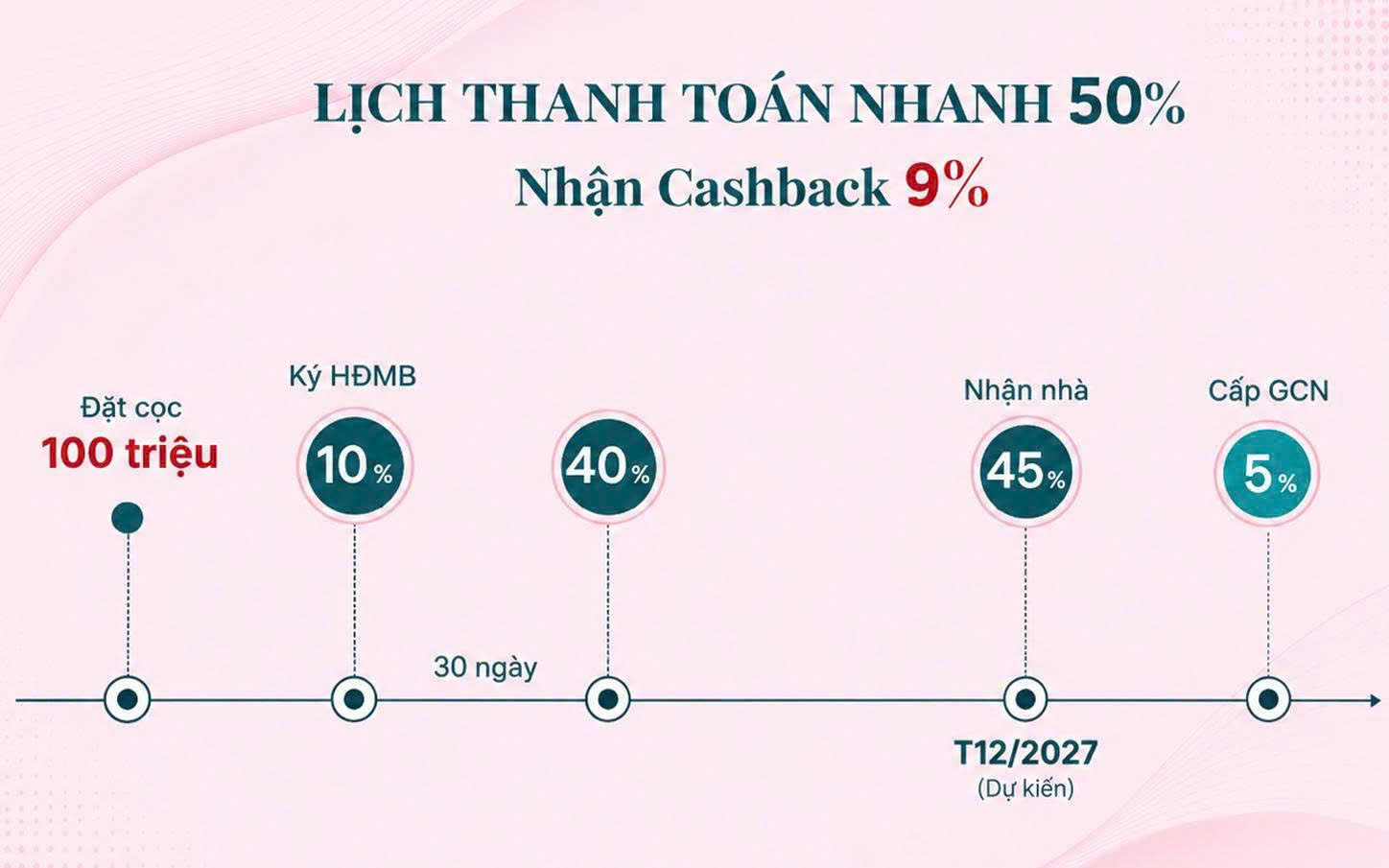 Thanh toán nhanh 50% Gladia Heights