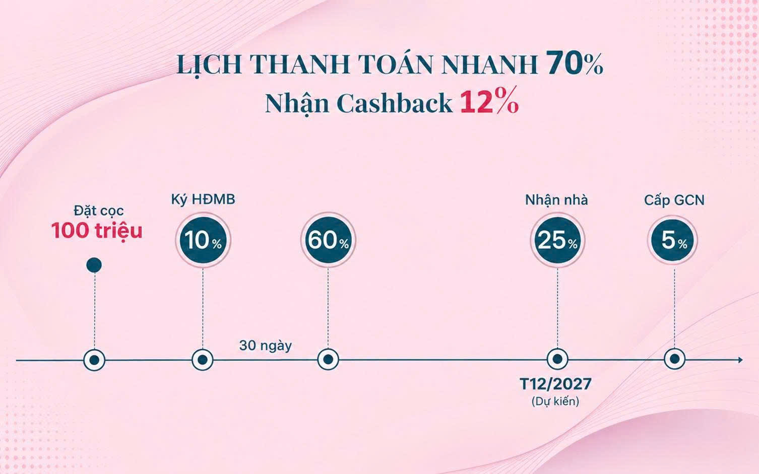 Thanh toán nhanh 70% Gladia Heights